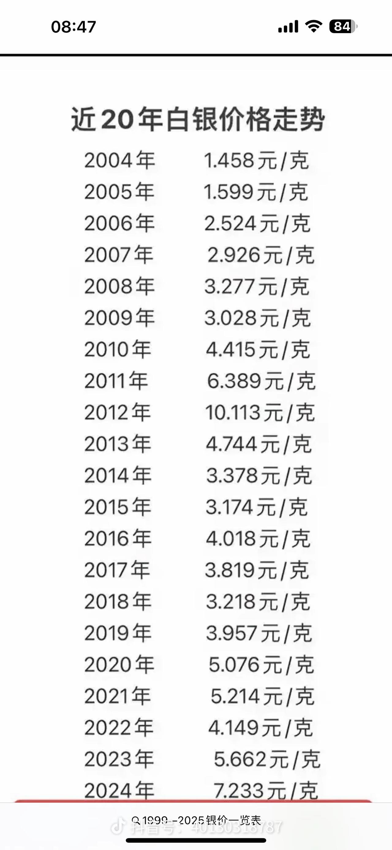 近20年白银价格走势
2004年  1.458元/克
2005年  1.599元