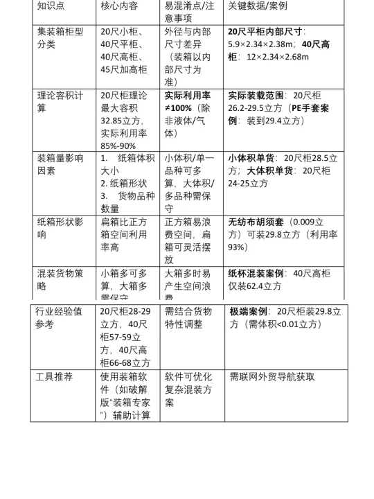 外贸整柜｜如何准确计算装柜量