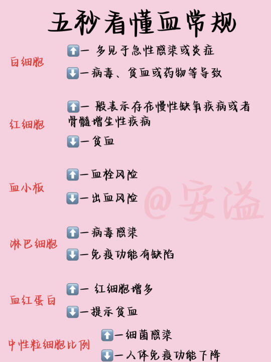 医学生绘本‖读懂血常规[简约版]