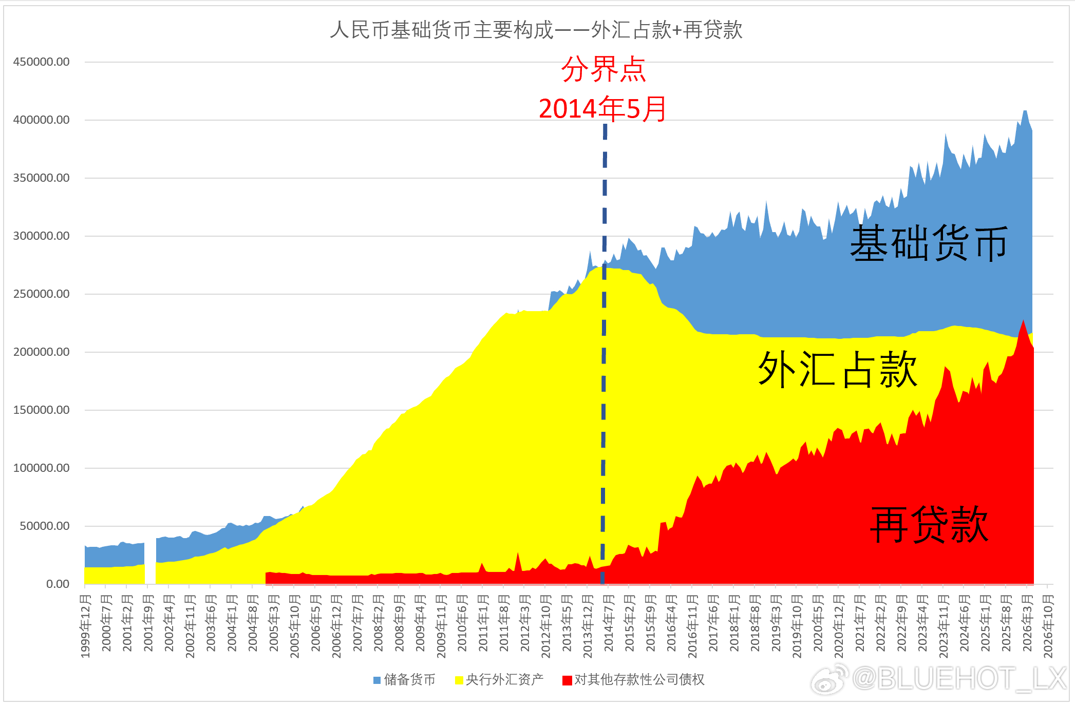 央行公布了2026年5月的货币数据。但是其中的央行外汇占款净流入数据出现了小概率