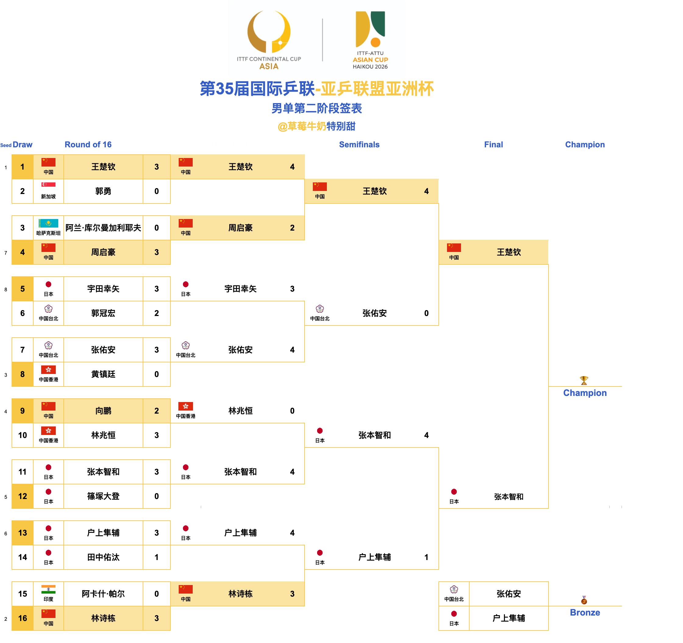 第35届国际乒联-亚乒联盟亚洲杯丨男单决赛&铜牌赛【男单决赛🥇】王楚钦🇨🇳