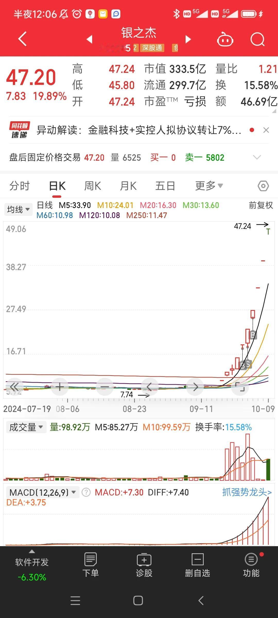 20241009:涨停复盘-新韭菜的第一堂课
1.普涨结束，新韭菜第一天就遇到大