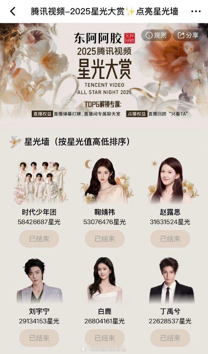 星光大赏最终排名前六是：时代少年团 鞠婧祎 赵露思 刘宇宁 白鹿 丁禹兮 