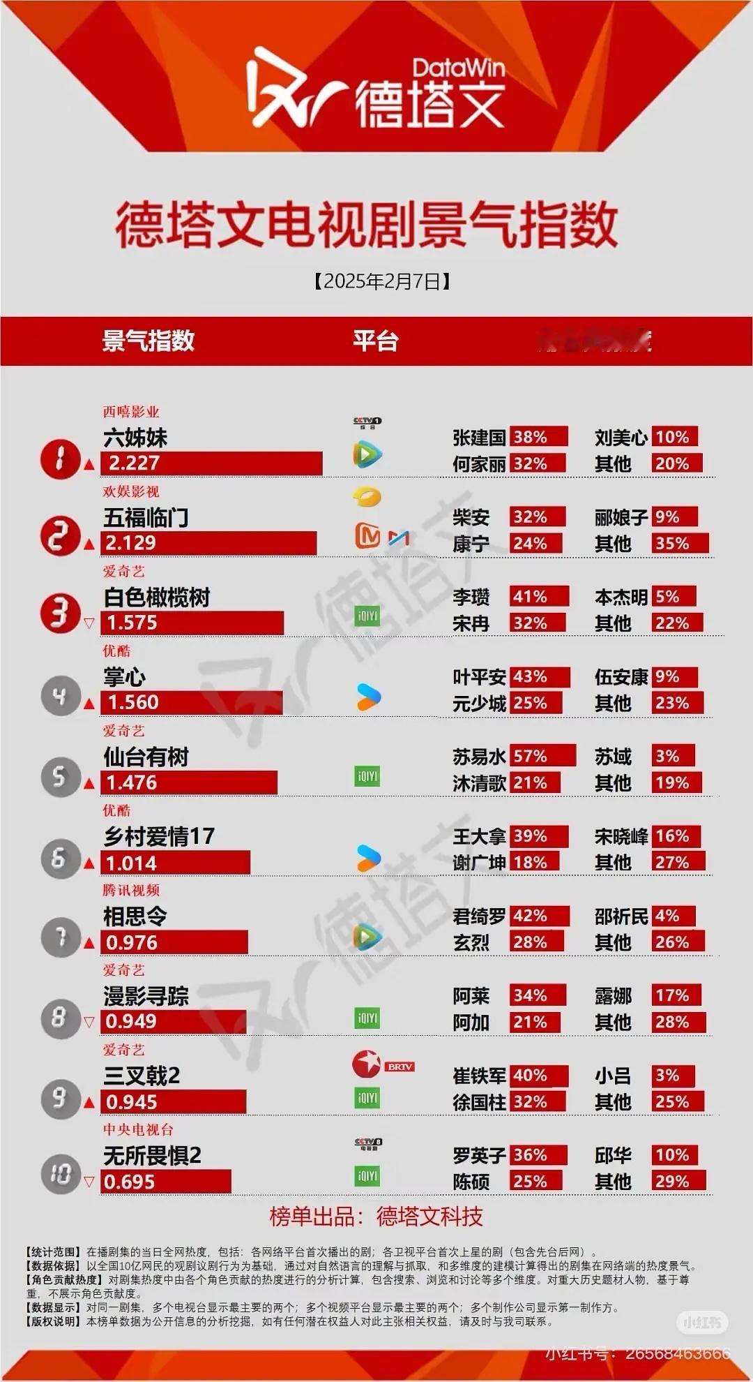 仙台有树首日数据还不错 继续加油继续冲 [耶] 