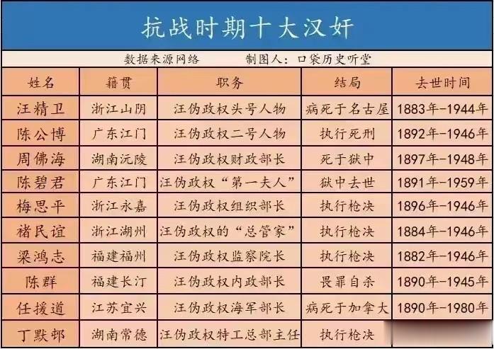 抗日战争15个大汉奸一览。
 
汪精卫，陈公博，周佛海三个民国最大的汉奸本应凌迟