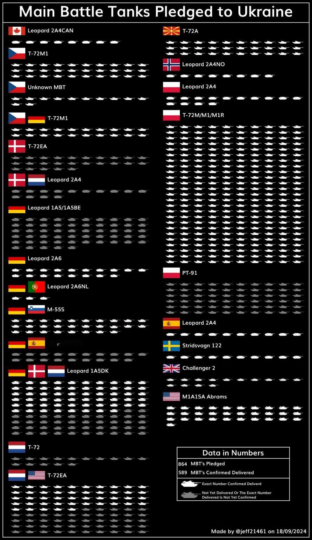 自2022年乌克兰战争爆发以来，北约国家共向乌克兰承诺提供864辆主战坦克。其中