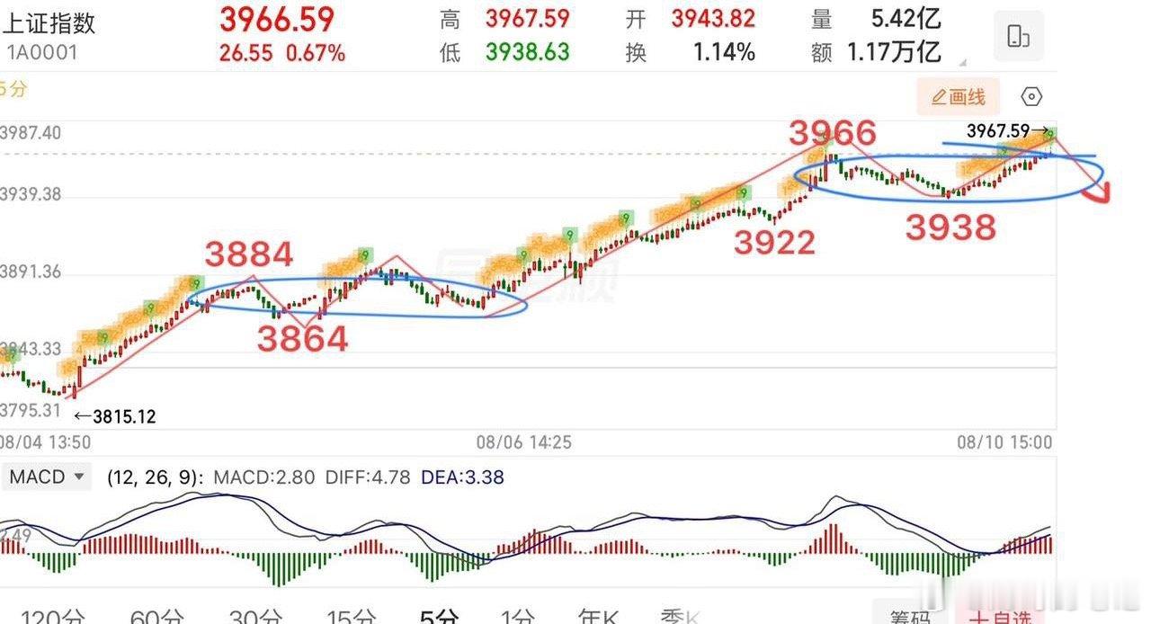 2026.8.11周二盘前策略：  指数5连阳一口气走到了年线和60日线附近，这