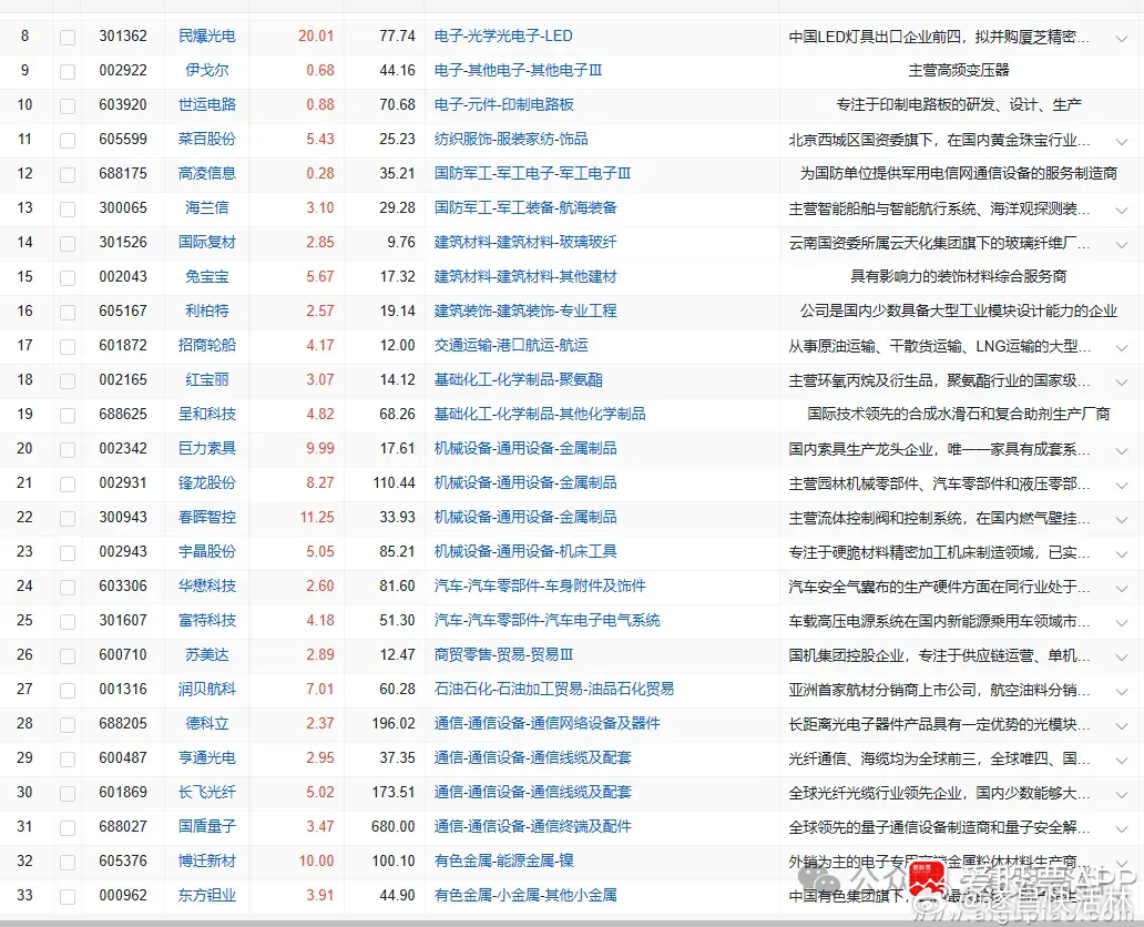 a股 股价新高今日收盘价创新高33家，昨日35家（找对标，看行业趋势） 