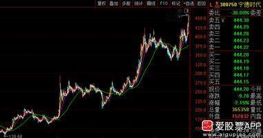 宁德时代来利空了，第四大股东询价转让5800万股，按现在市值高达257亿。现在减