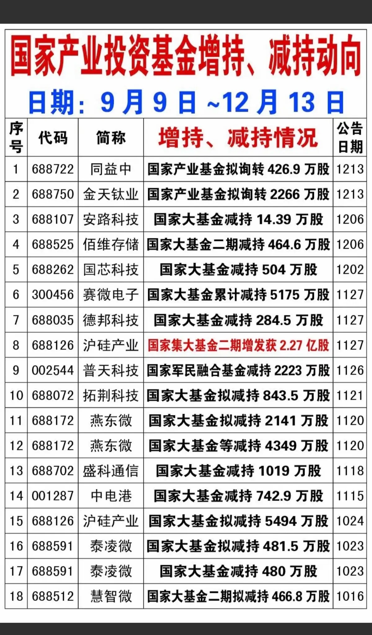 国家产业投资基金：增持、减持动向！这个可是国家队啊！低位减持可以跟踪，说不定有一