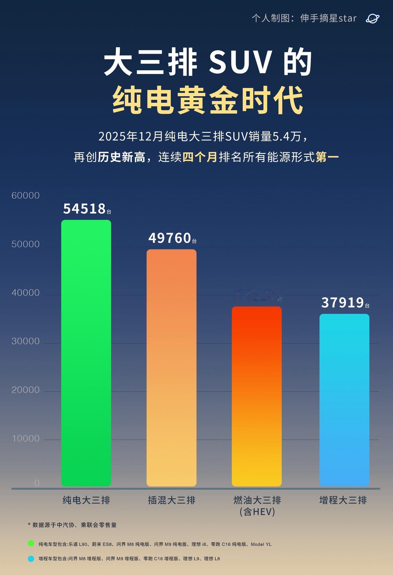 蔚来全新ES8销量起飞！纯电大三排持续领跑
12月首次销量突破5万。
单蔚来ES