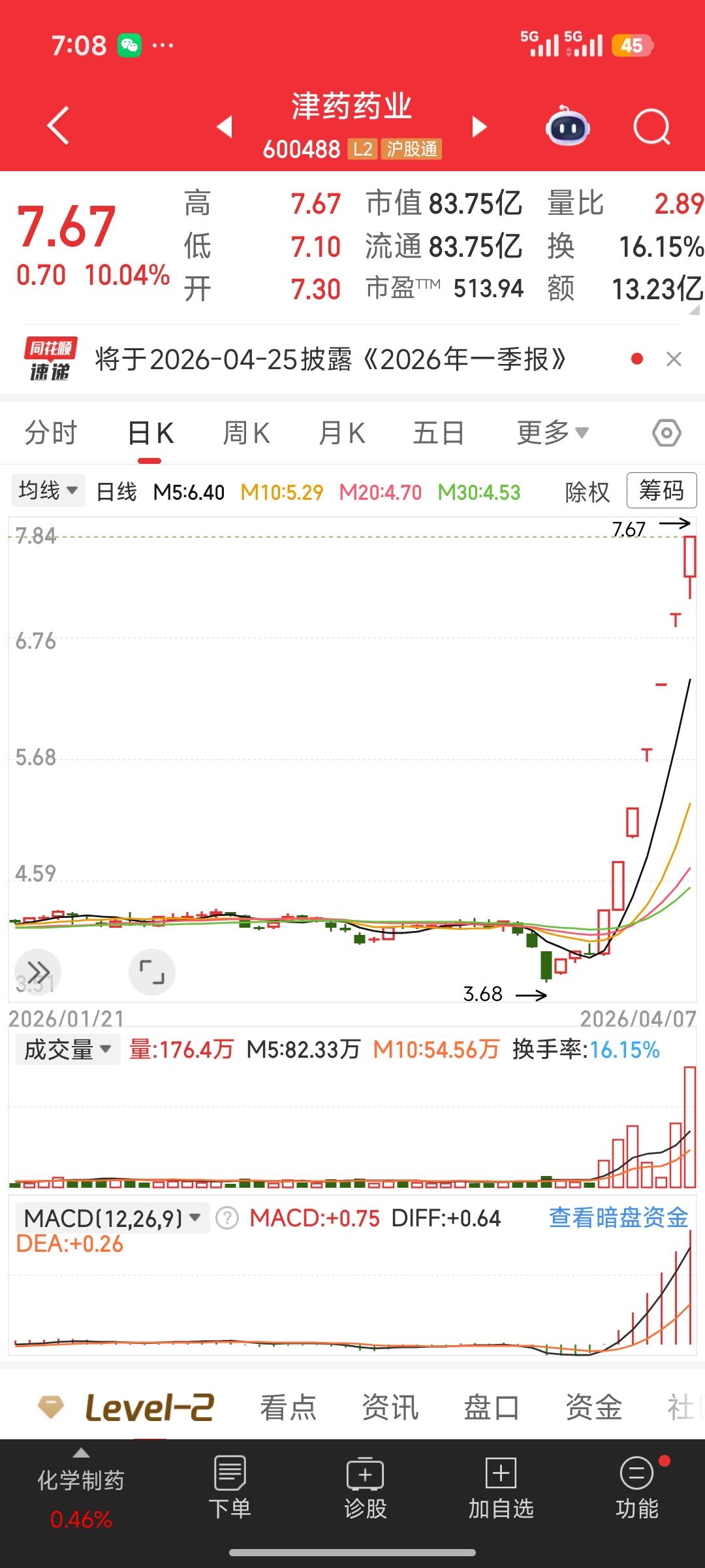 7连板妖股津药药业：暴跌洗盘+涨价引爆，游资暴力打造翻倍行情
 
津药药业（60