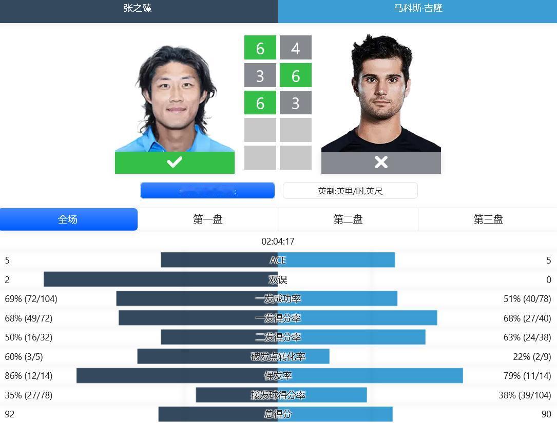 
赛果：
ATP1000赛蒙特卡洛站，男单首轮，张之臻6-4,3-6,6-3击败