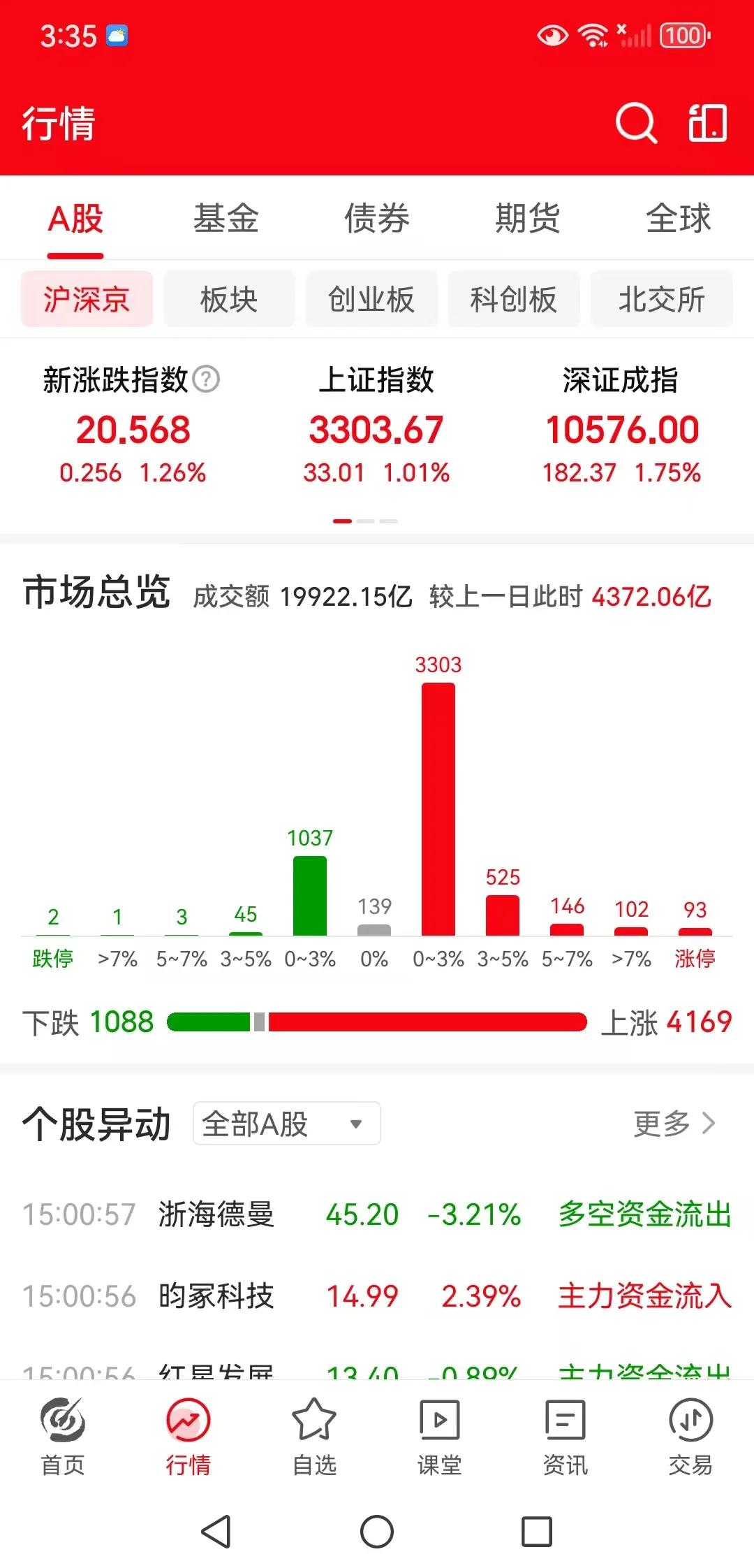 周五下午收盘了，三大指数全线上涨，上证指数涨1.01%，深圳成指涨1.75%，创