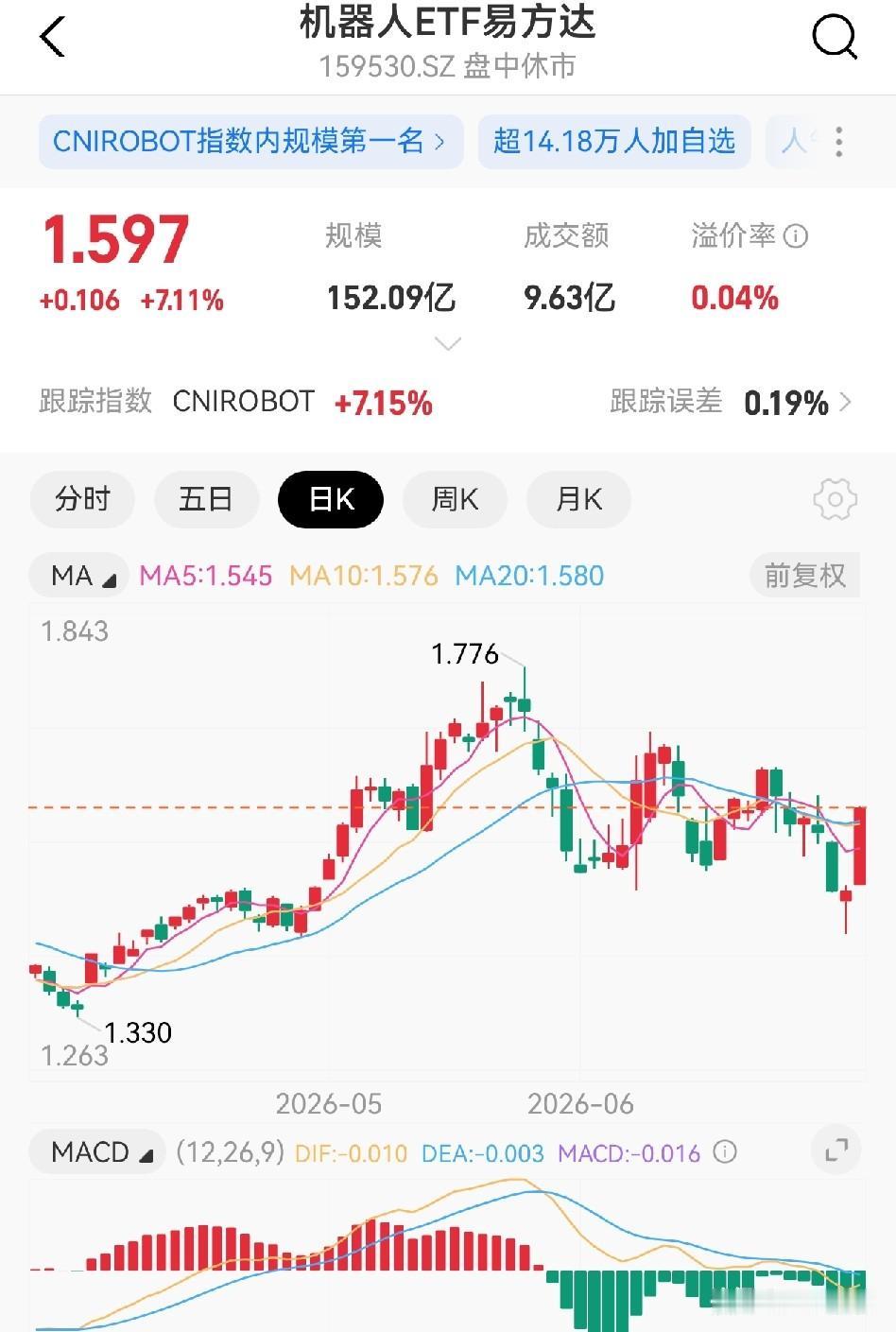 昨天医药大涨，有网友评论说“研究出出长生不老药”了。
今天机器人大涨，是不是研究