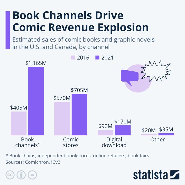 图书频道推动漫画收入激增


在美国和加拿大，漫威(Marvel)、DC、Ima