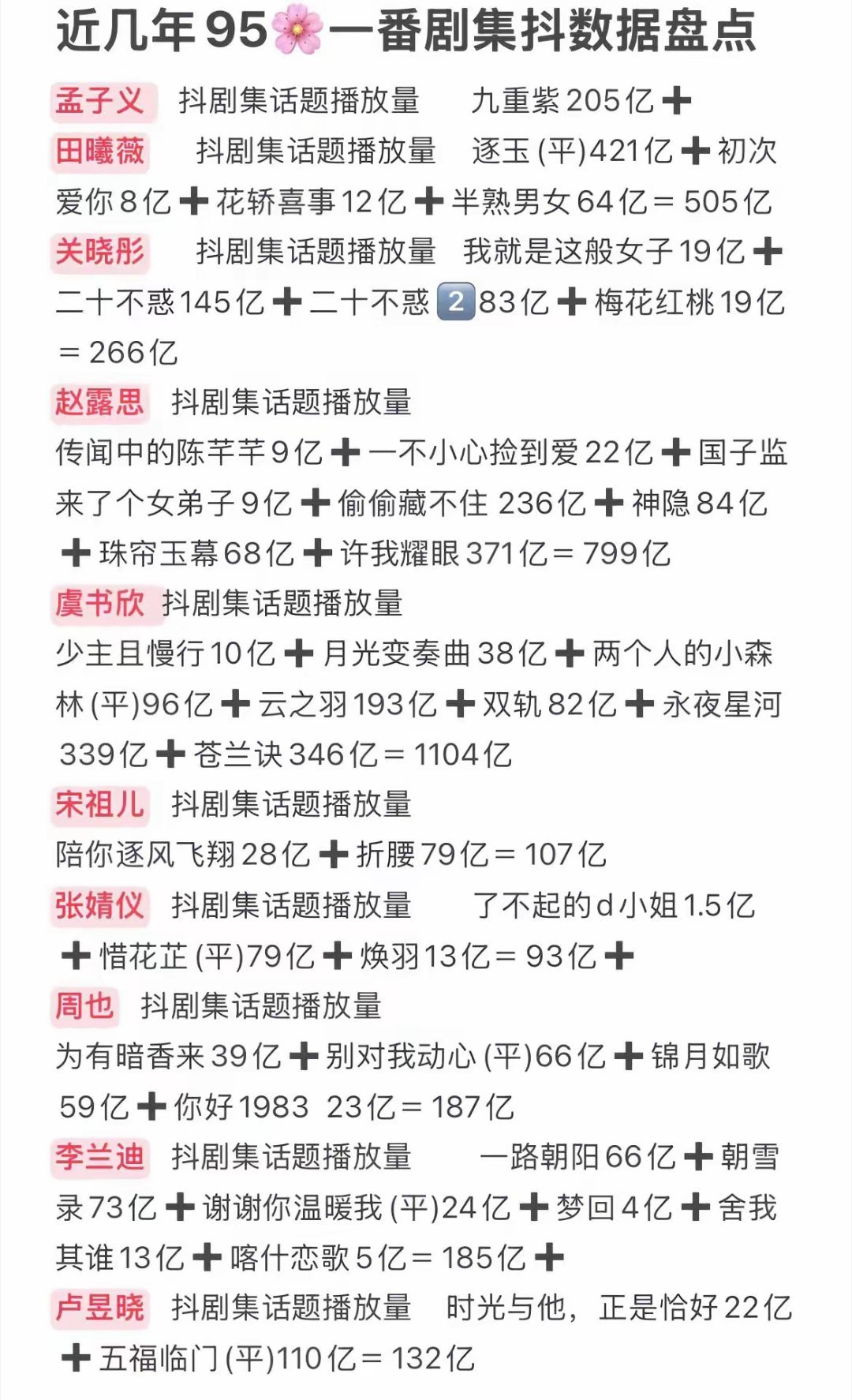 95花一番剧集抖数据盘点：TOP1 虞书欣TOP2 赵露思TOP3 田曦薇TOP