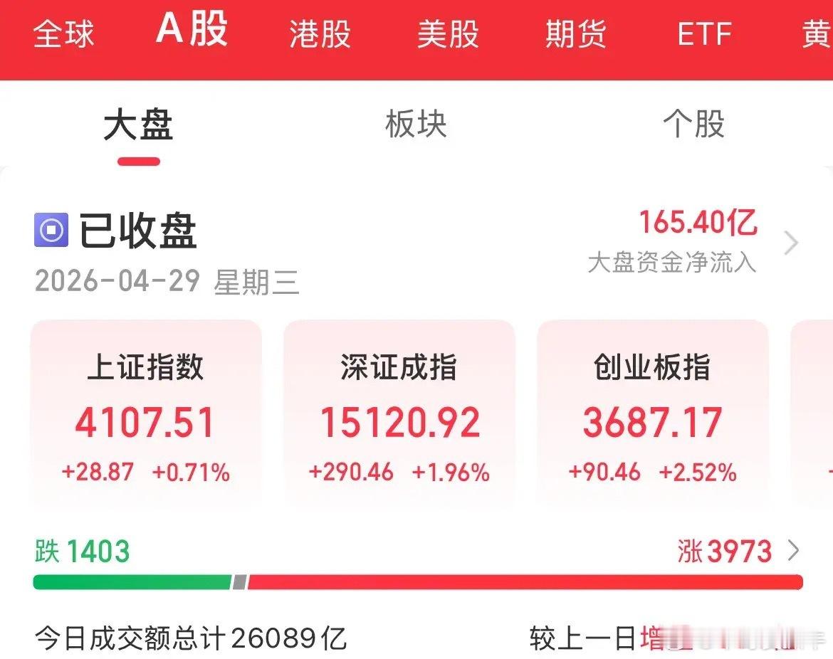 上证重回4100点！你的钱回来了多少，锂矿新能源大涨，贵金属、有色全线反弹，创业
