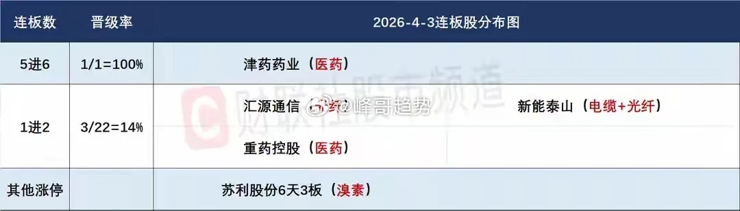 4月7日盘前预案：短线接力情绪重点在津药；光纤能否成为市场下一个主线今天的反馈很
