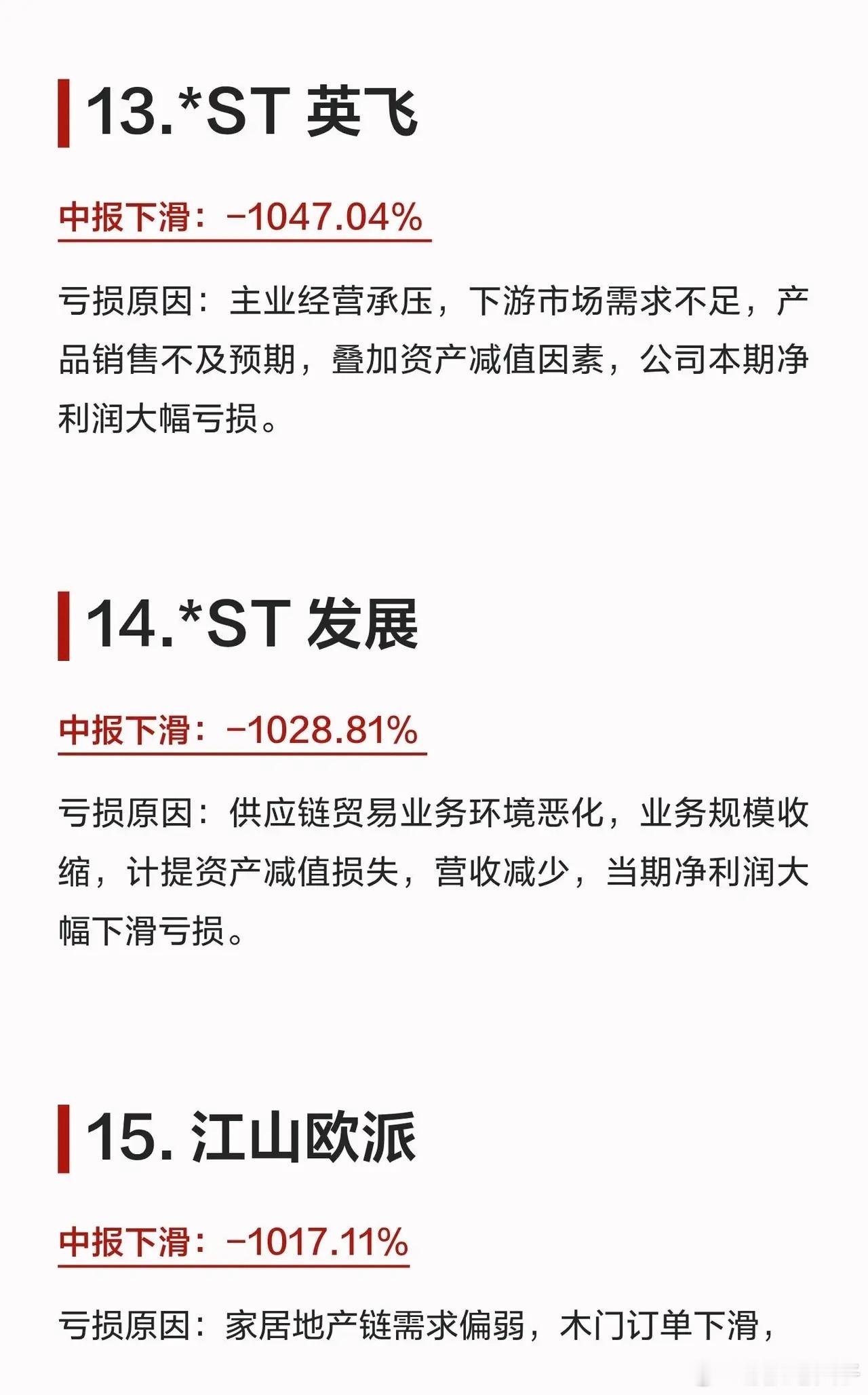 中报业绩巨亏超1000%！15家公司业绩大幅下滑，第一名超乎想象随着上市公司半年