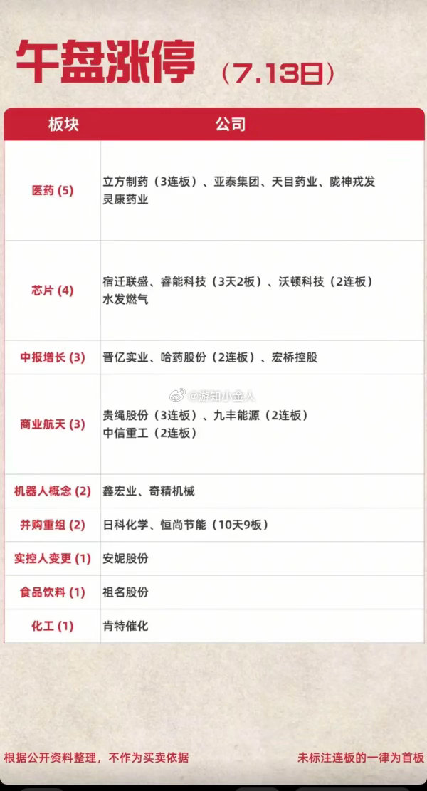 7.13周一   涨停板：题材+明细分布！医药商业    5股涨停芯片半导体4股