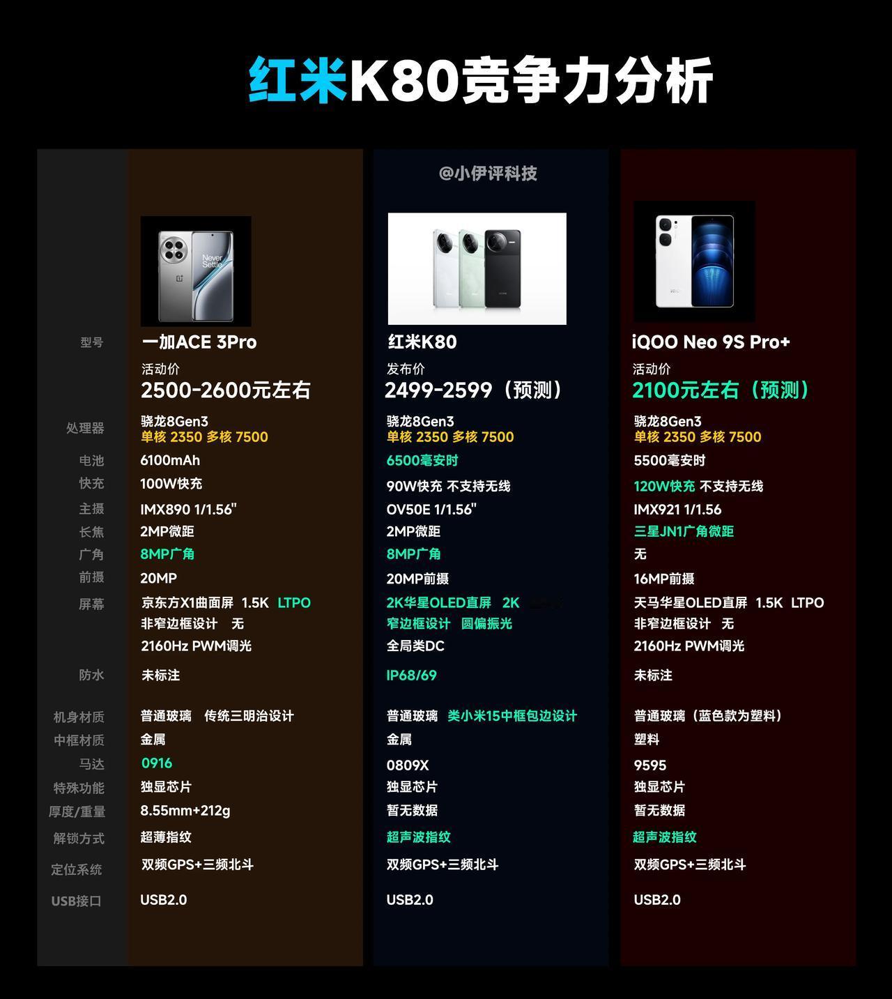 关于红米K80系列，总体而言，还是K80标准版的竞争力更强一些，K80Pro想要