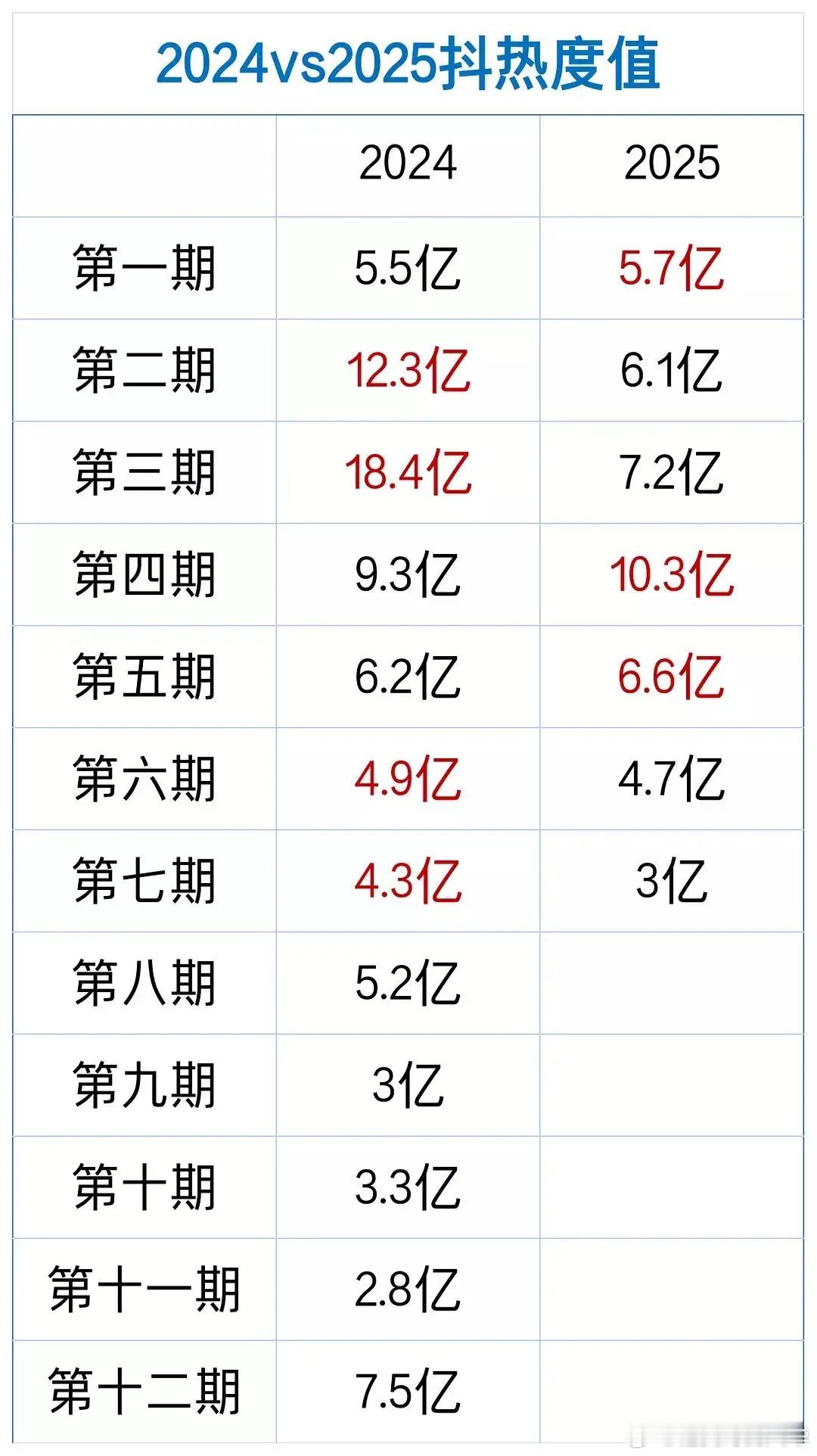 歌手2025热度下降，也远不及去年。有人进行了去年和今年歌手热力值对比，明显感觉