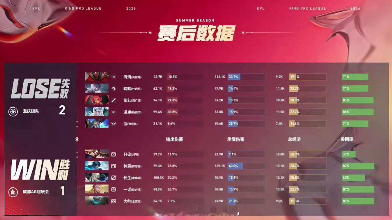 钟意招牌大司命前排抗压机器实锤全队伤害全靠他硬扛，拉扯反打拿捏狼队，招牌野王喜提