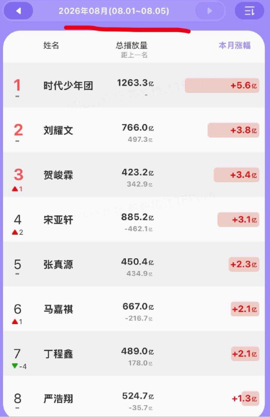 时代少年团演唱会下沉口碑刘耀文演唱会出圈度 时代少年团演唱会下沉口碑，刘耀文演唱