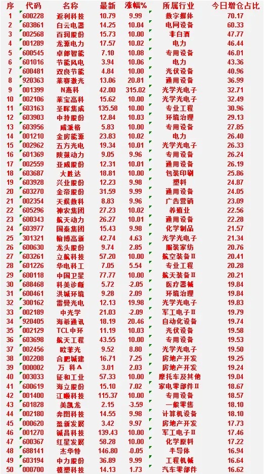 6月26日，增仓占比最多的50名单汇总一览返利科技：最新 10.79，涨幅 9.