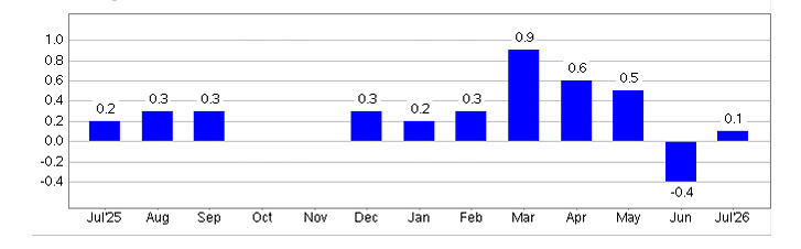【重要数据】美国7月CPI环比上涨0.1%，同比上涨3.4%；         