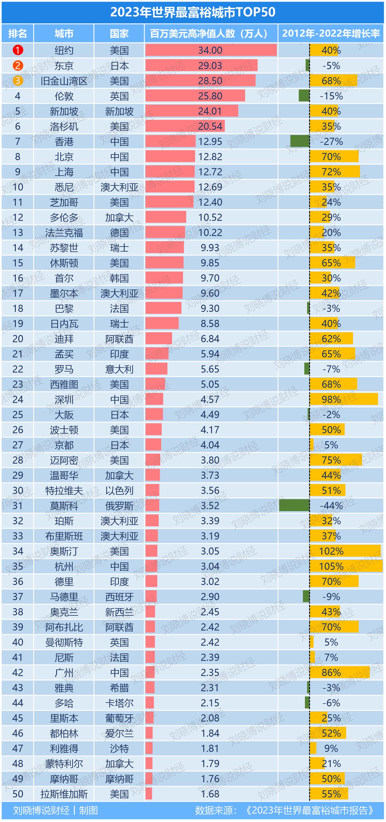 根据《2023年世界最富裕城市报告》，在全球50个富人最多的城市中，美国数量最多