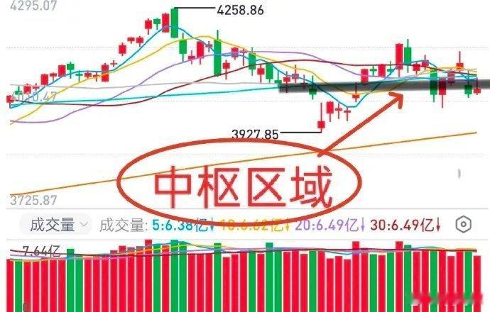 A股：大盘短期底部在哪里，下周咋玩？周五大盘有个向上攻击的动作，但无功而返，最终