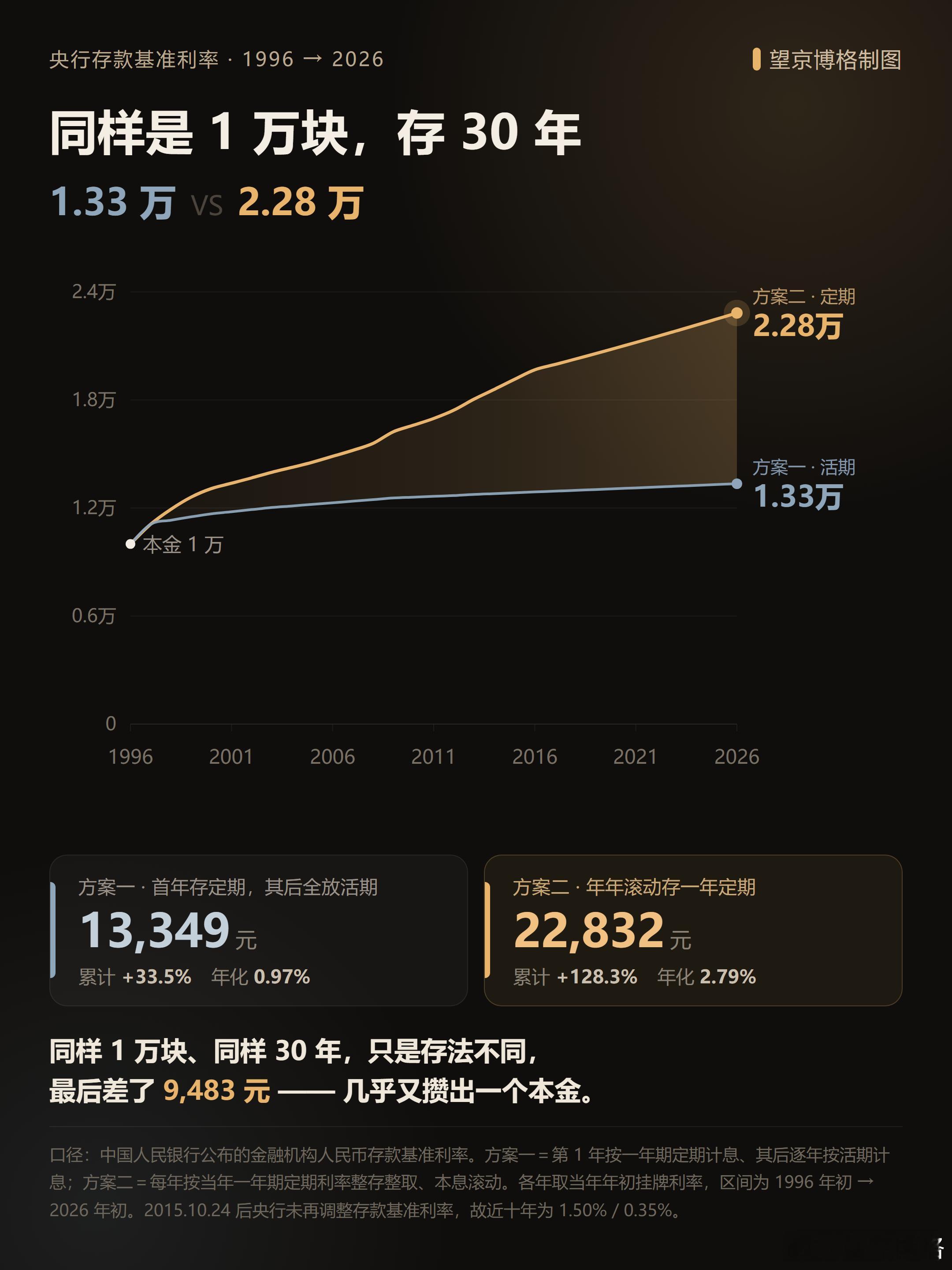 男子30年前存一万定期忘取 30年前，本金一万，两个方案：第一方案，第一年按当时