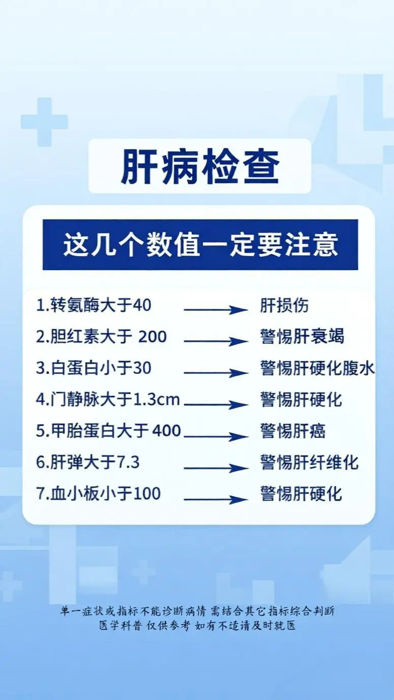 肝病检查，这几个数值一定要注意。1.转氨酶大于40→肝损伤 2.胆红素...