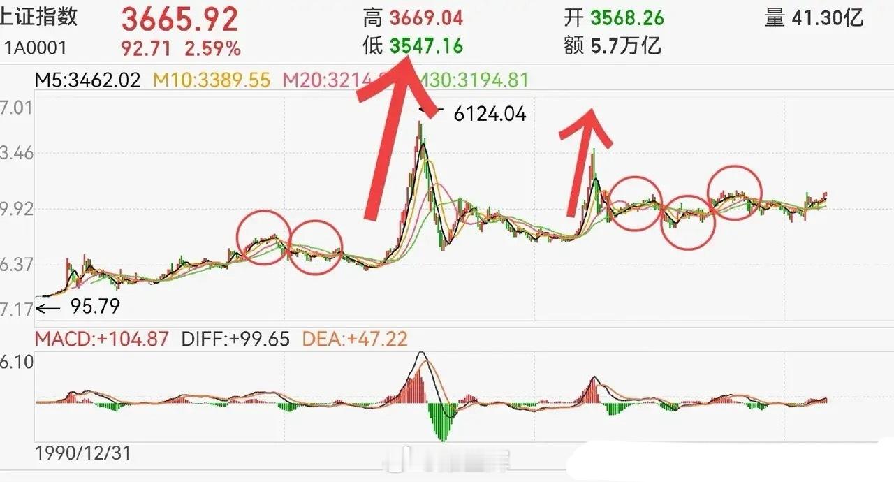 一定要有大牛市思维！否则，卖飞，将是这一轮牛市中最容易犯的错…06一07年，卖飞