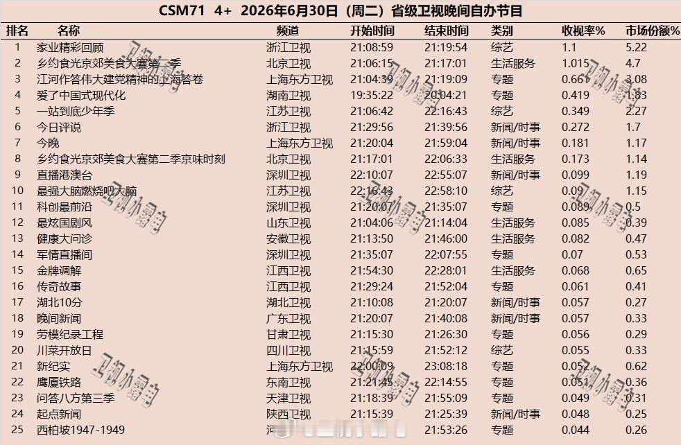 2026年6月30日  csm71 省级卫视 晚间节目收视率 