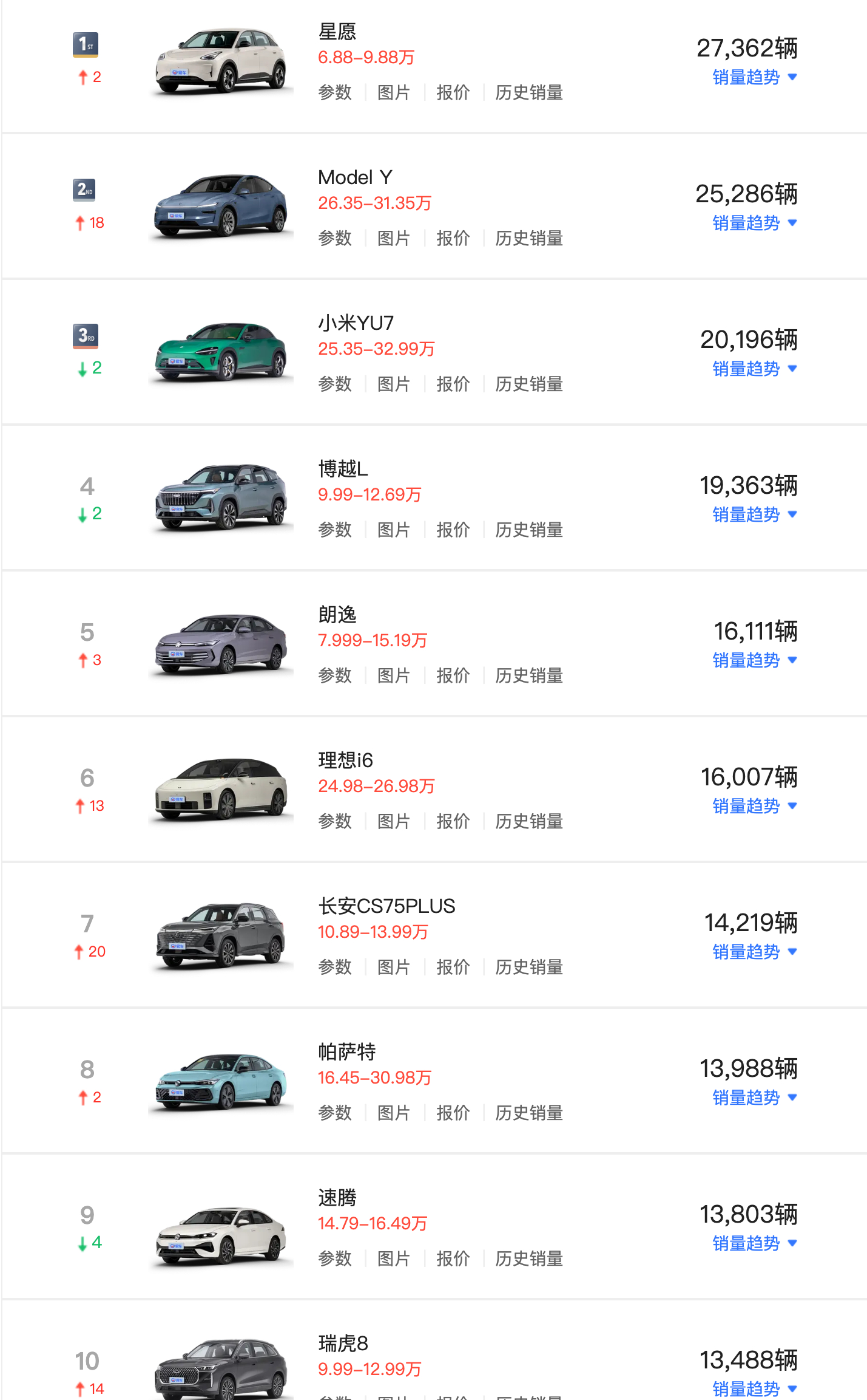 2月中国市场车型销量前十榜单 