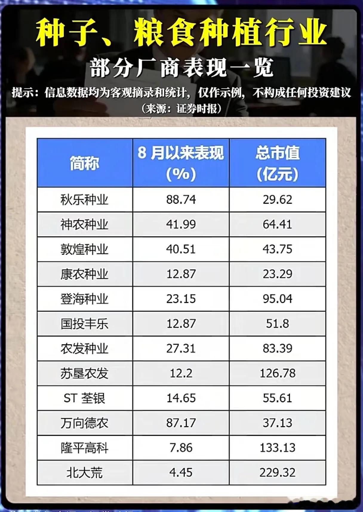 8月行情大分化！粮食种子赛道谁才是真正的黑马？进入8月之后，A股结构性行情愈演愈