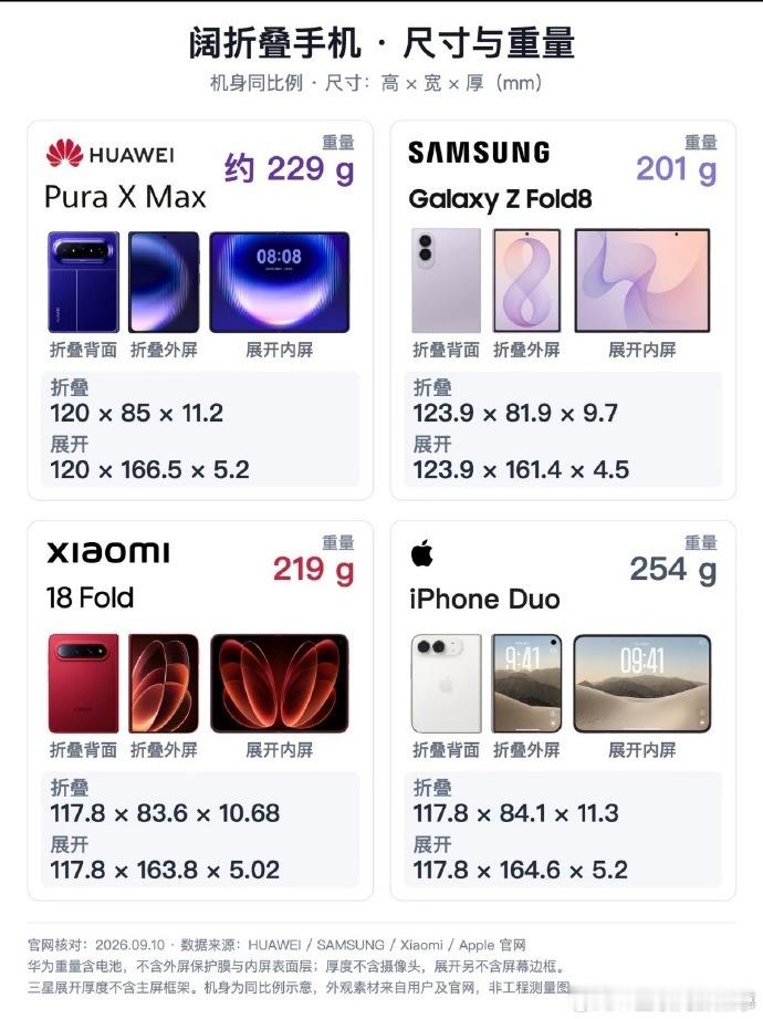 罗永浩说三星折叠屏目前为止最好看华为/三星/小米/苹果四大阔折叠尺寸对比，罗永浩