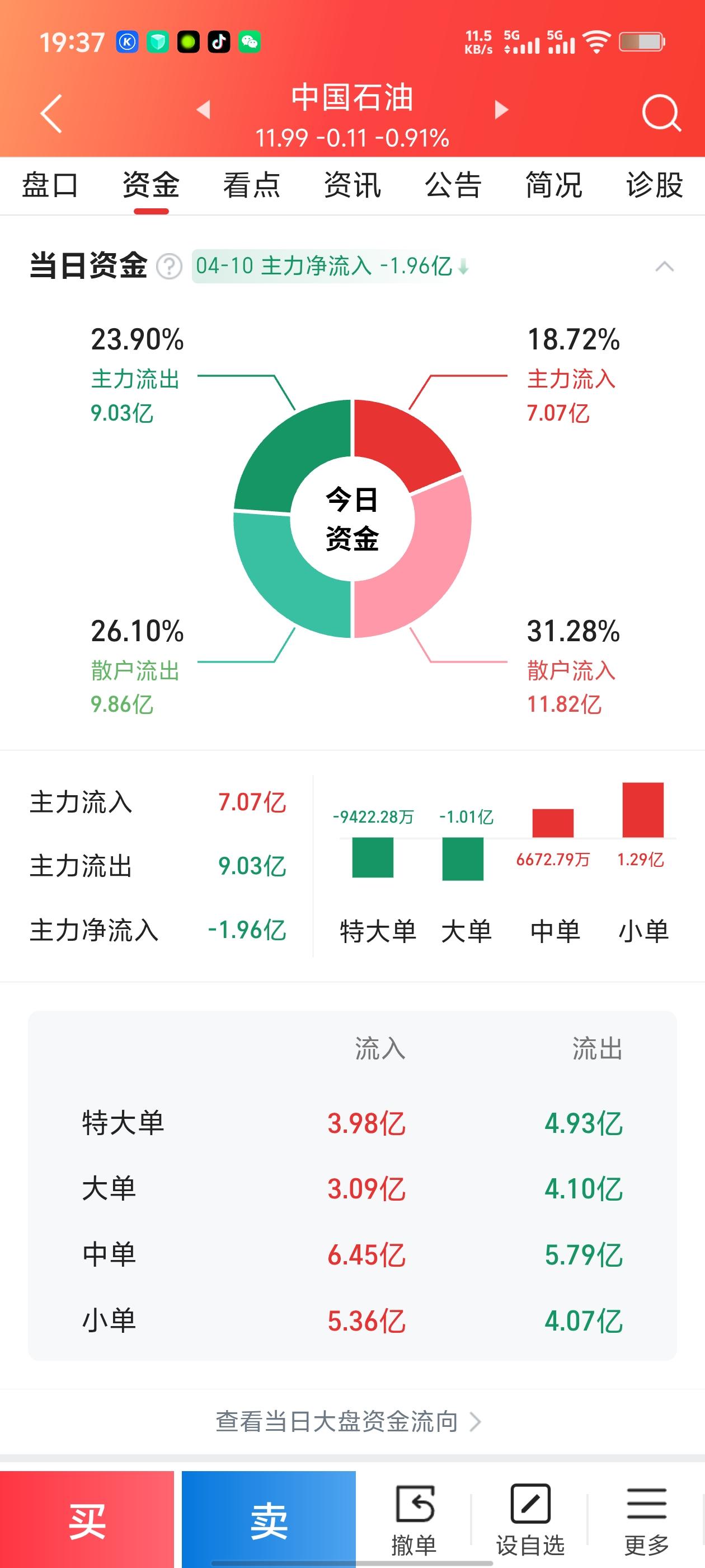 中国石油，主力流出1.96亿，我为什么还要多看一眼？
 
今日中国石油收于11.