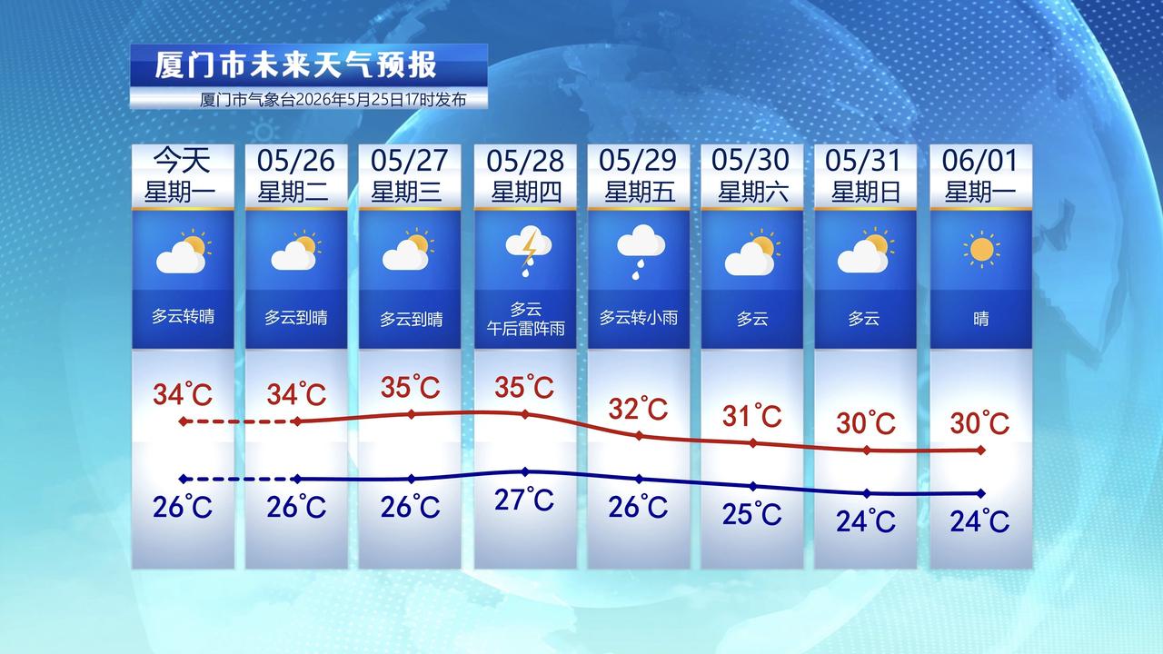 【5月26日至6月1日，厦门未来七天天气预报】

受副热带高压加强影响，今天厦门