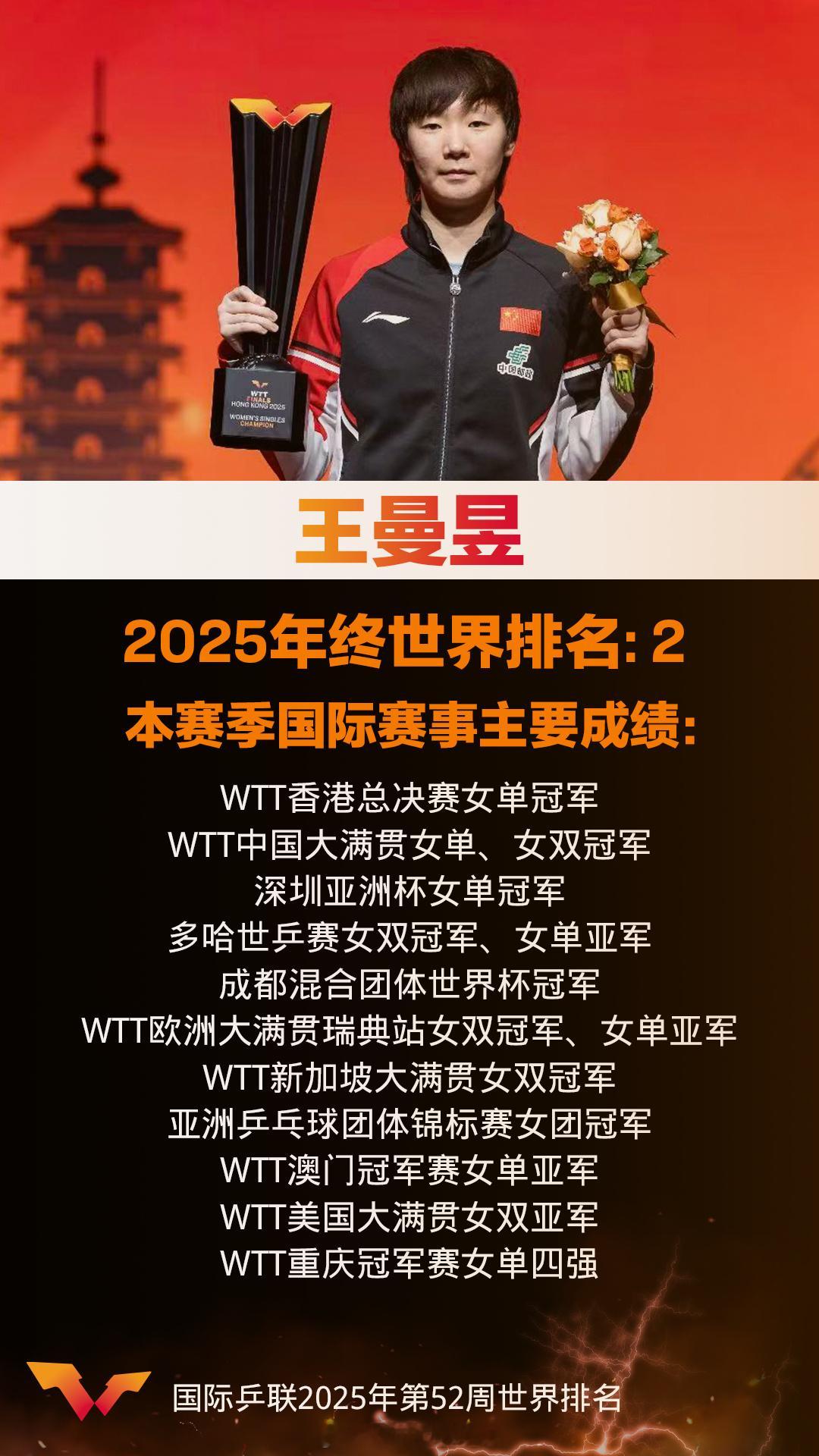 乒乓球2025赛季全部结束，给出了2025年度总结。除了国际赛场的这些成绩，王曼