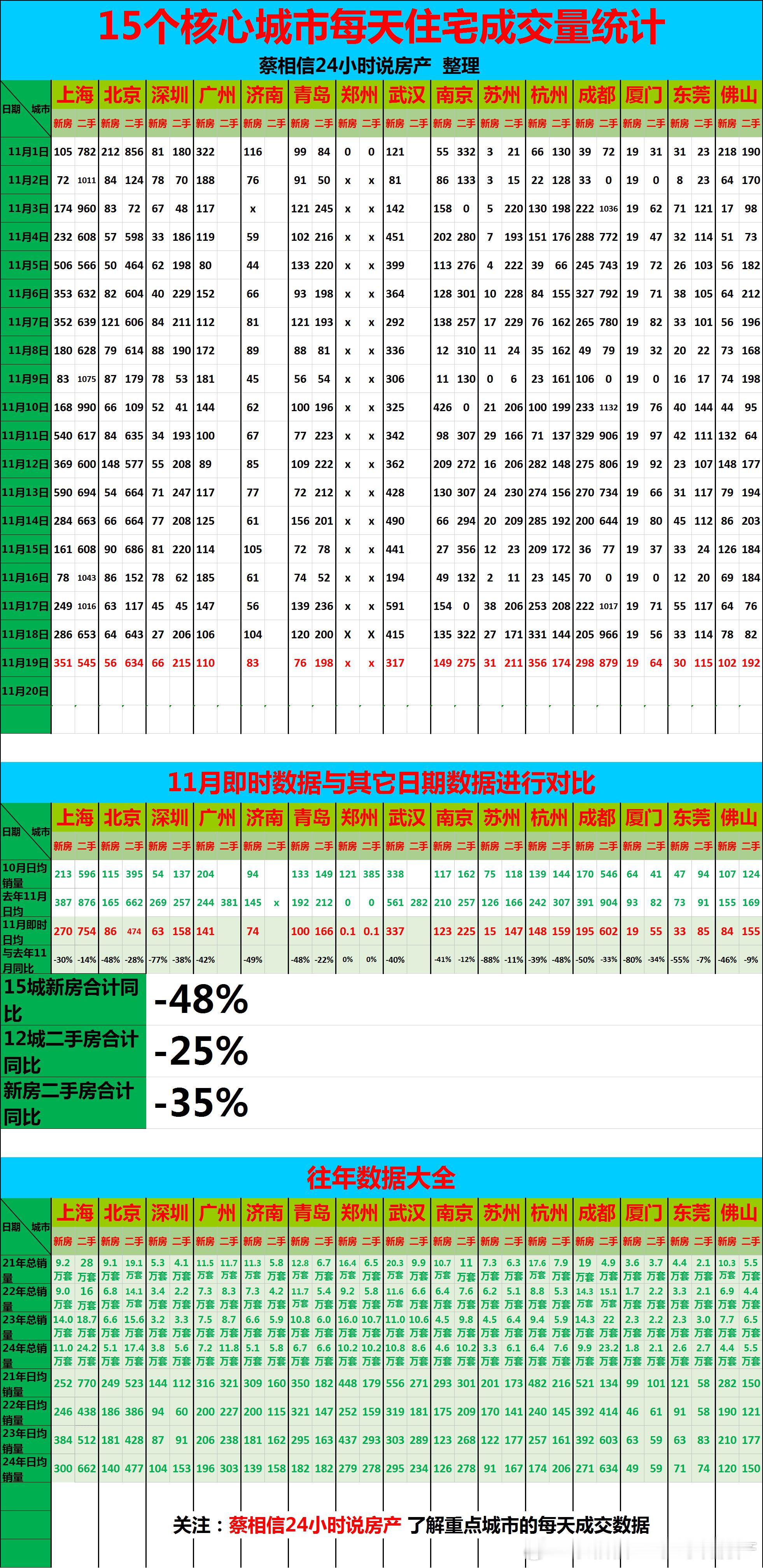 11月19日，重点城市住宅销量数据【广告→→→】博主创作不易，几年来，一直在用爱