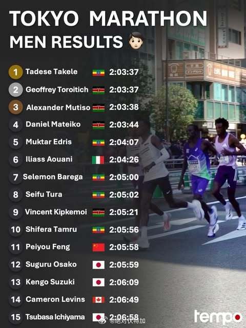 2026东京马拉松男女前三名跑步用鞋与前15名名单。东京马拉松 2026东京马拉