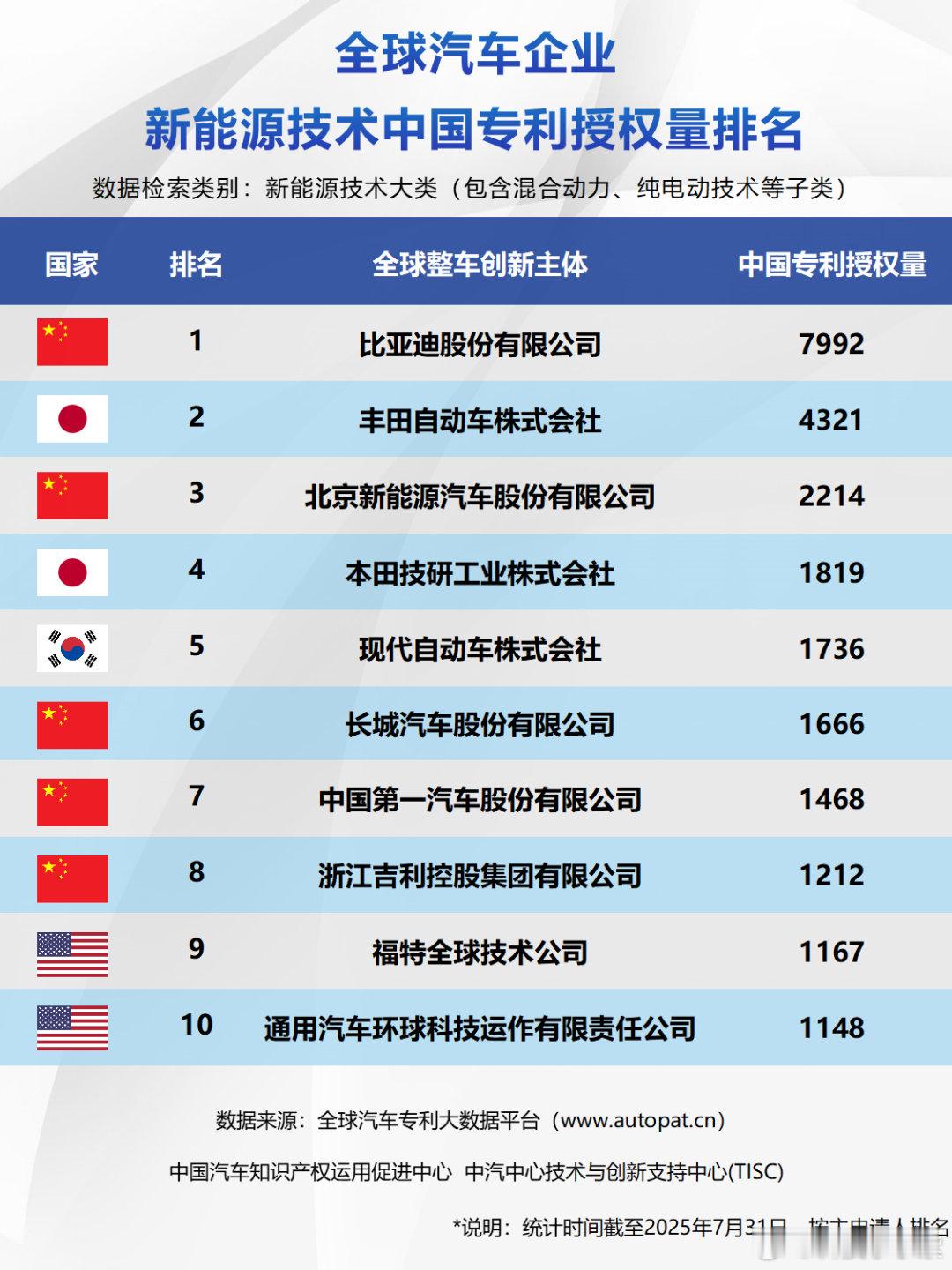 实力加冕，技术为王！中汽信科权威发布三大全球汽车技术专利授权量榜单，比亚迪强势包
