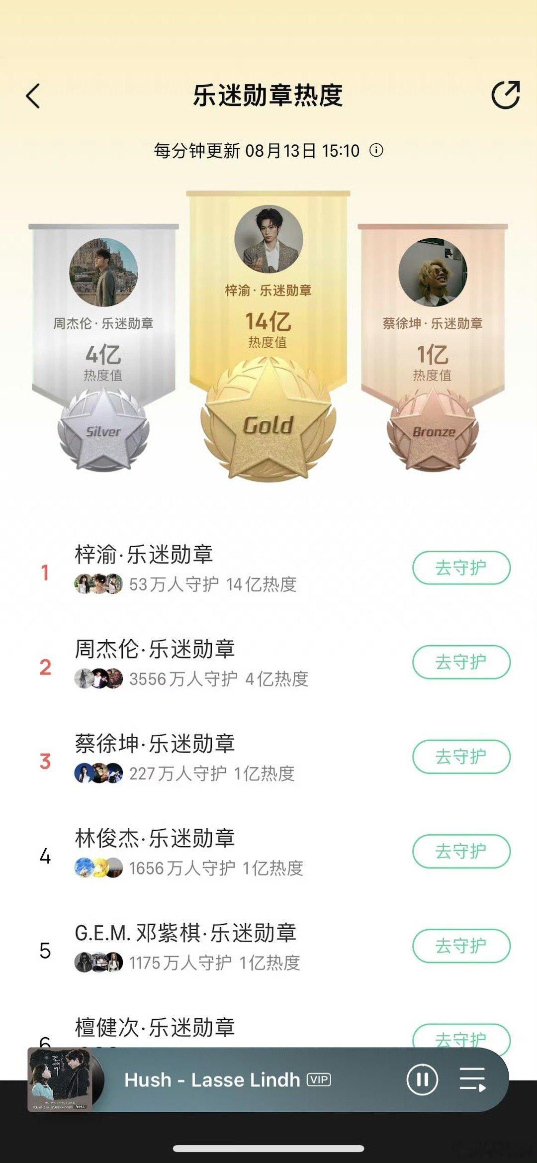 梓渝新歌热度13亿一整个大注水吧，竟然连周杰伦都压过了，难听的一批，这是可以说的