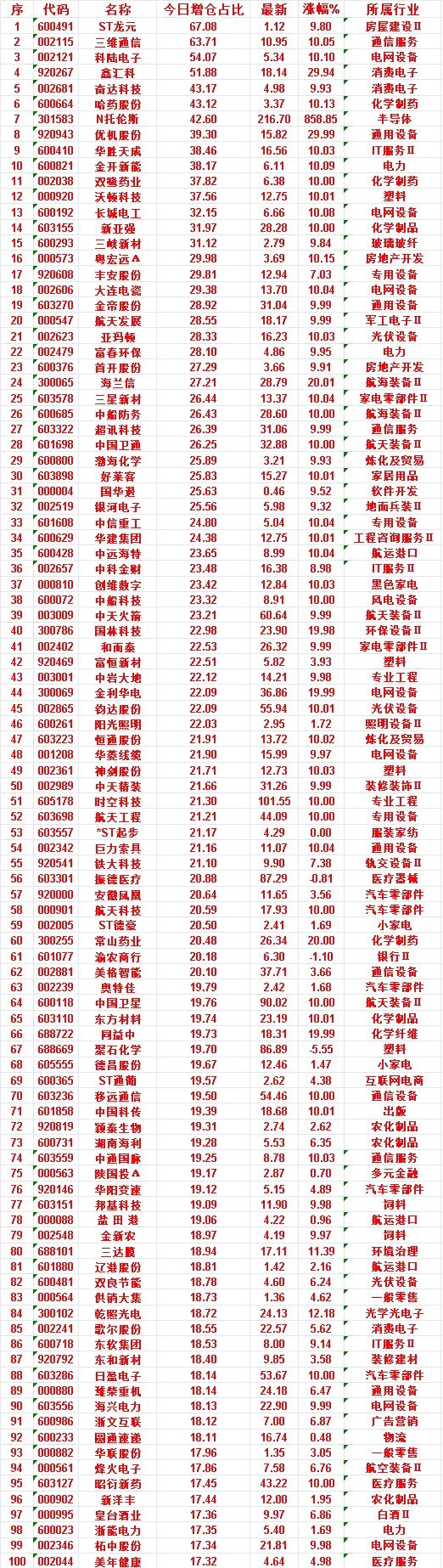 7月10日，增仓占比最多的50名单汇总一览ST龙元：今日增仓占比 67.08%，