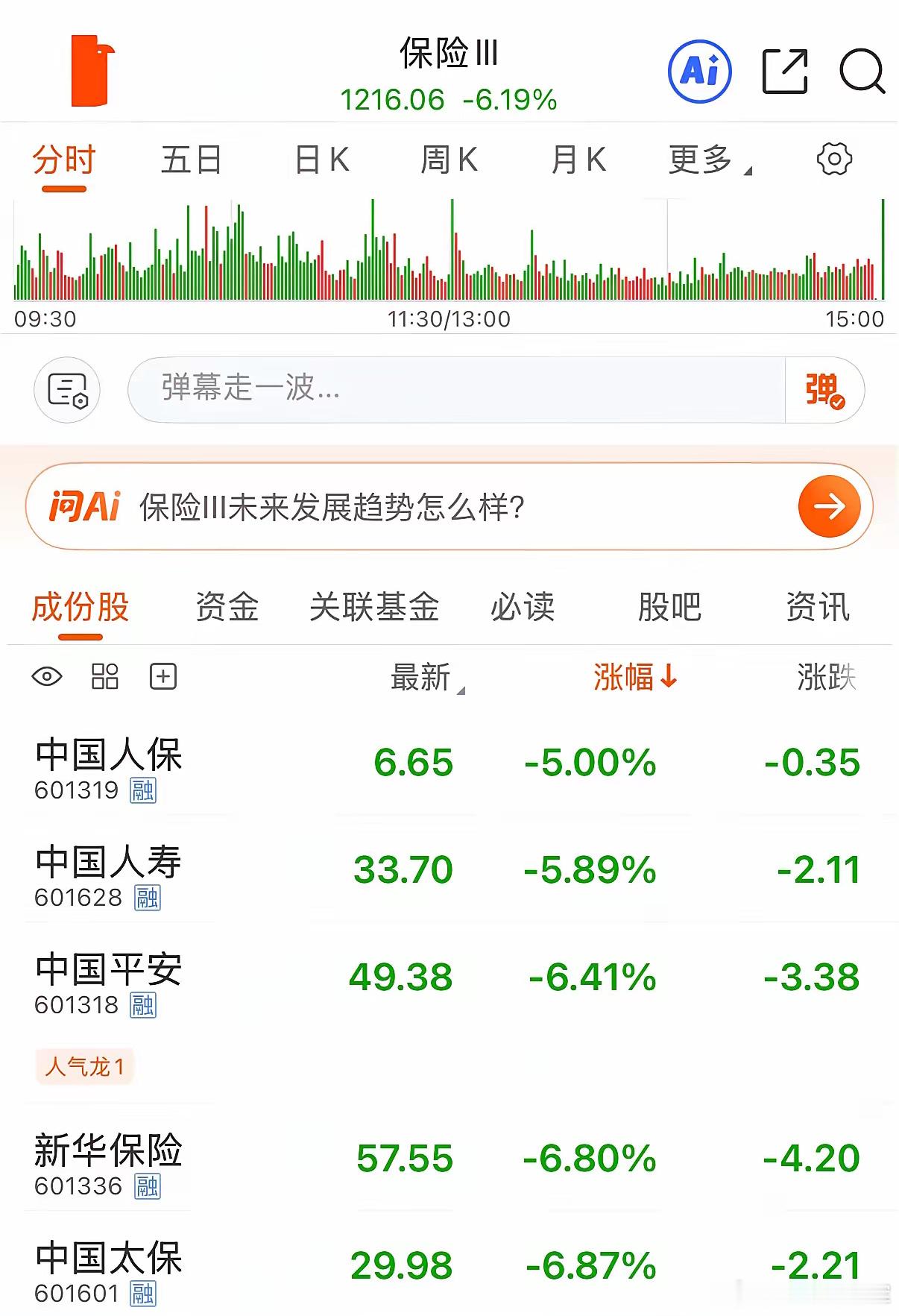 保险板块跌了6个点，这到底是怎么了？中国平安大跌6.41%，创出近一年新低！中国