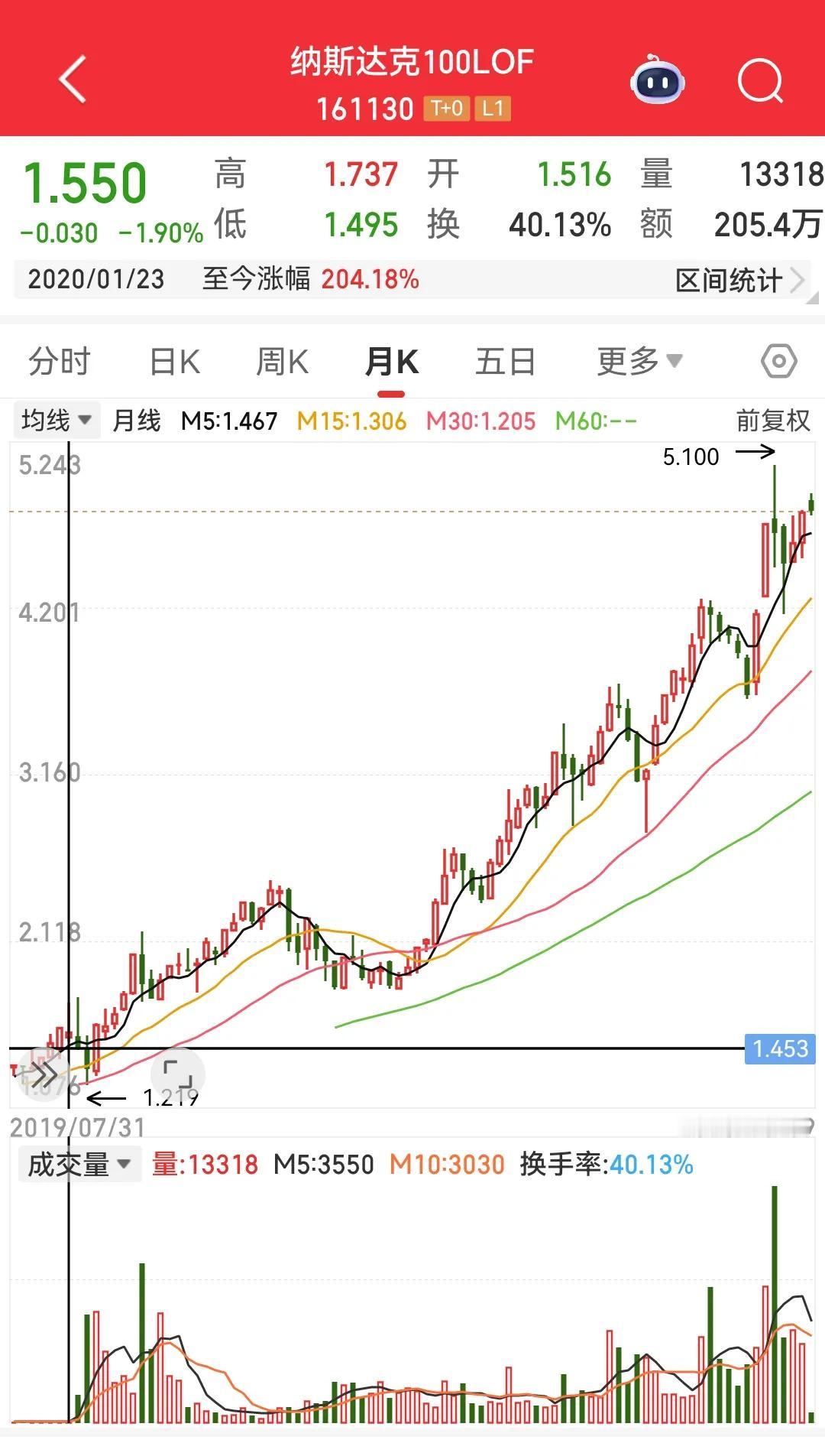 2020年，常州国资委大举买入美国ETF，如今收益已经接近三倍了。

难怪挪威，